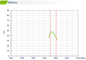 Chart - Taoglas MA145 Olympian II 3-in-1 Combo Antenna